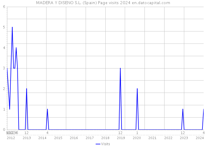 MADERA Y DISENO S.L. (Spain) Page visits 2024 