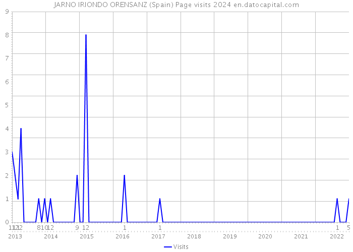 JARNO IRIONDO ORENSANZ (Spain) Page visits 2024 