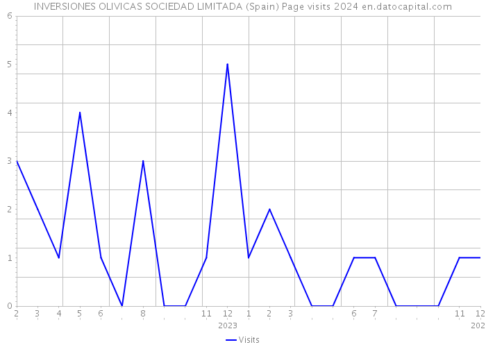 INVERSIONES OLIVICAS SOCIEDAD LIMITADA (Spain) Page visits 2024 