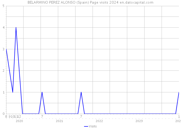 BELARMINO PEREZ ALONSO (Spain) Page visits 2024 
