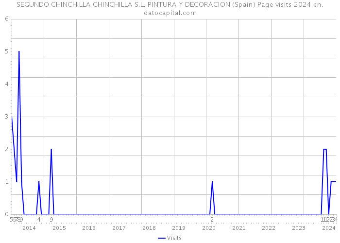 SEGUNDO CHINCHILLA CHINCHILLA S.L. PINTURA Y DECORACION (Spain) Page visits 2024 
