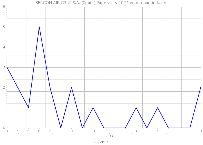 BERCON AIR GRUP S.A. (Spain) Page visits 2024 