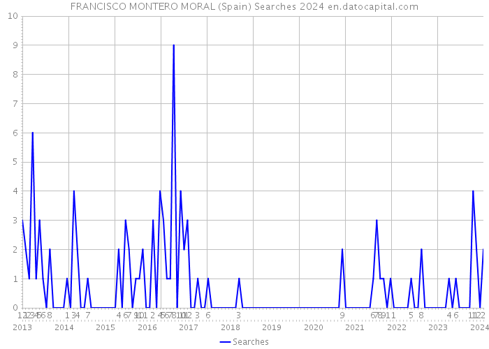 FRANCISCO MONTERO MORAL (Spain) Searches 2024 