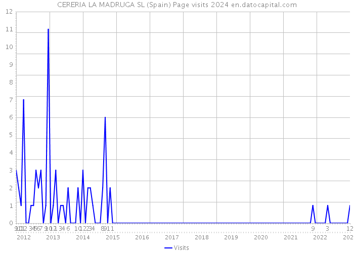 CERERIA LA MADRUGA SL (Spain) Page visits 2024 
