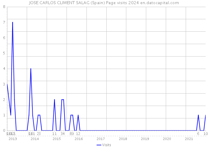 JOSE CARLOS CLIMENT SALAG (Spain) Page visits 2024 
