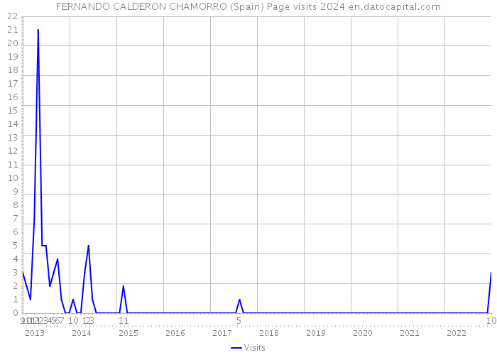 FERNANDO CALDERON CHAMORRO (Spain) Page visits 2024 