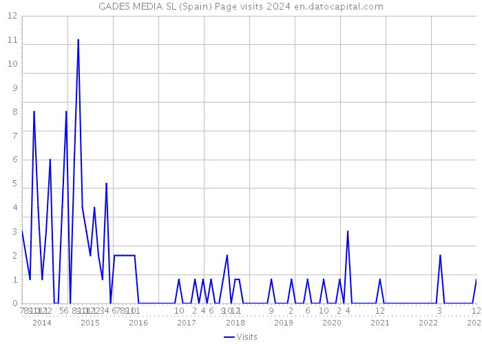 GADES MEDIA SL (Spain) Page visits 2024 
