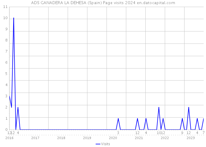 ADS GANADERA LA DEHESA (Spain) Page visits 2024 