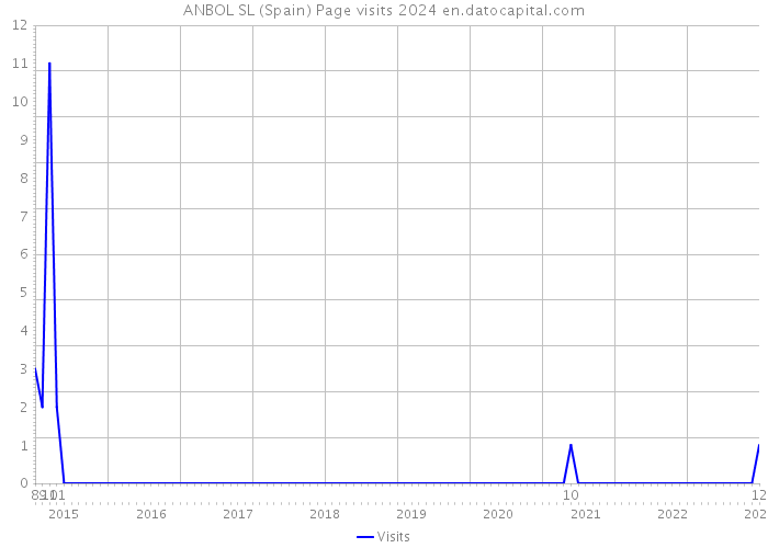 ANBOL SL (Spain) Page visits 2024 