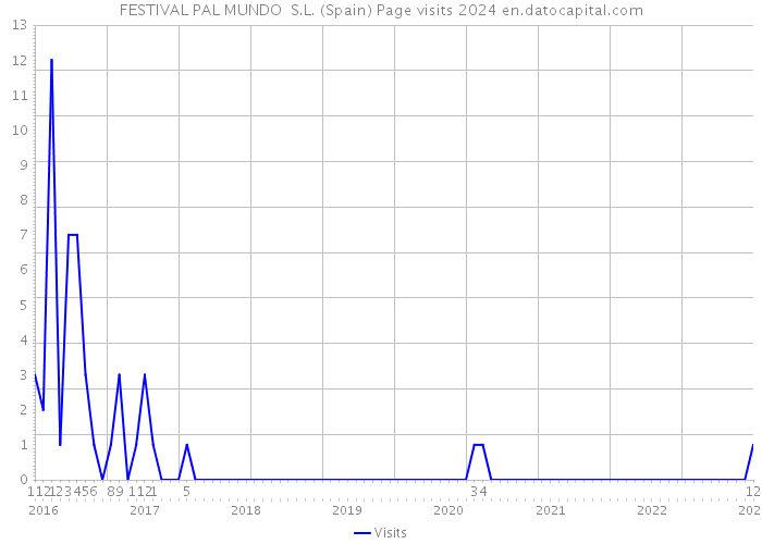 FESTIVAL PAL MUNDO S.L. (Spain) Page visits 2024 