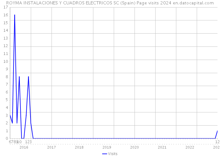 ROYMA INSTALACIONES Y CUADROS ELECTRICOS SC (Spain) Page visits 2024 