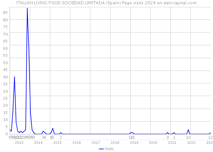 ITALIAN LIVING FOOD SOCIEDAD LIMITADA (Spain) Page visits 2024 