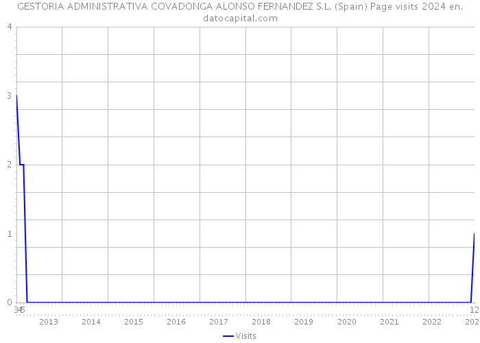 GESTORIA ADMINISTRATIVA COVADONGA ALONSO FERNANDEZ S.L. (Spain) Page visits 2024 