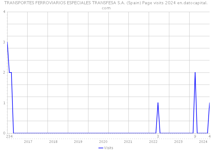 TRANSPORTES FERROVIARIOS ESPECIALES TRANSFESA S.A. (Spain) Page visits 2024 