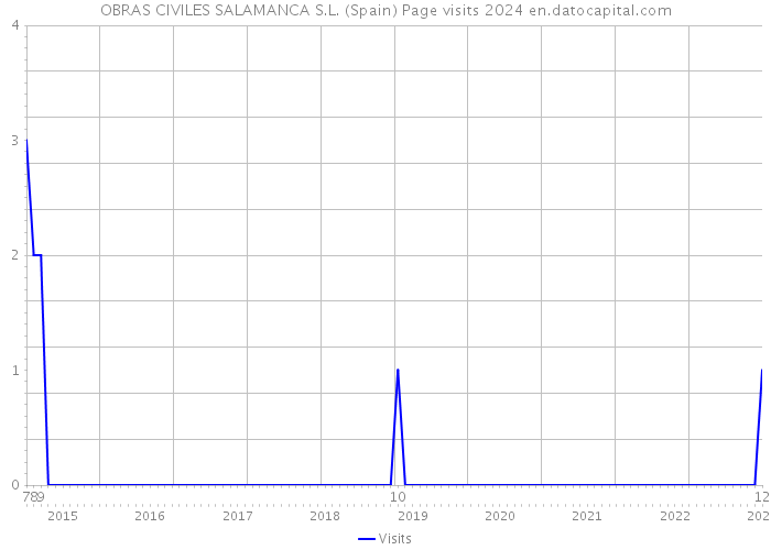OBRAS CIVILES SALAMANCA S.L. (Spain) Page visits 2024 
