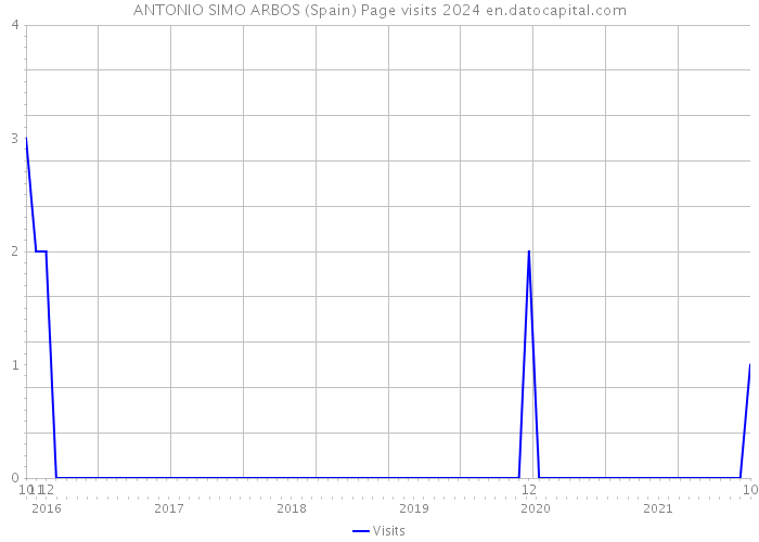 ANTONIO SIMO ARBOS (Spain) Page visits 2024 