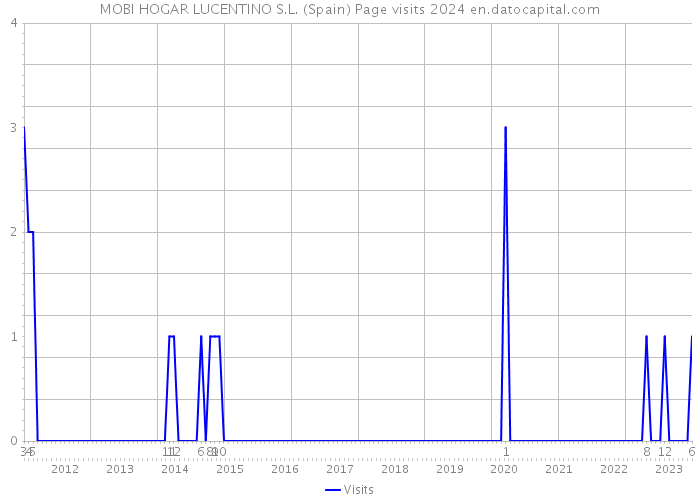 MOBI HOGAR LUCENTINO S.L. (Spain) Page visits 2024 