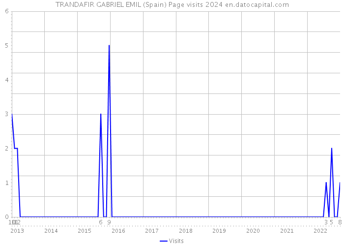 TRANDAFIR GABRIEL EMIL (Spain) Page visits 2024 