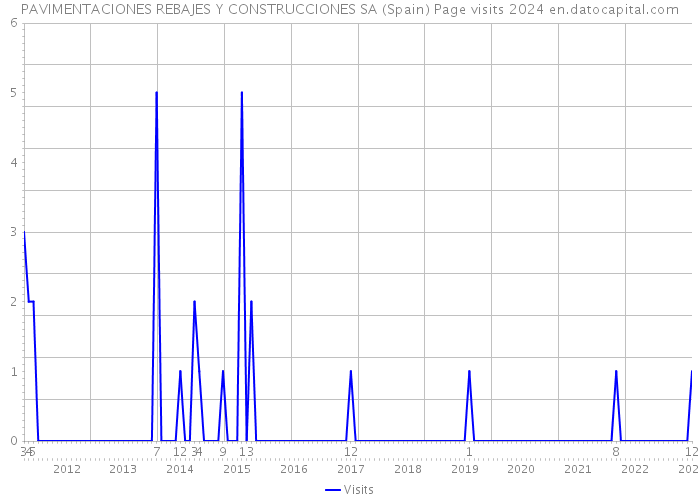 PAVIMENTACIONES REBAJES Y CONSTRUCCIONES SA (Spain) Page visits 2024 