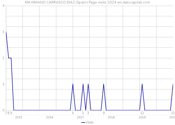 MAXIMIANO CARRASCO DIAZ (Spain) Page visits 2024 