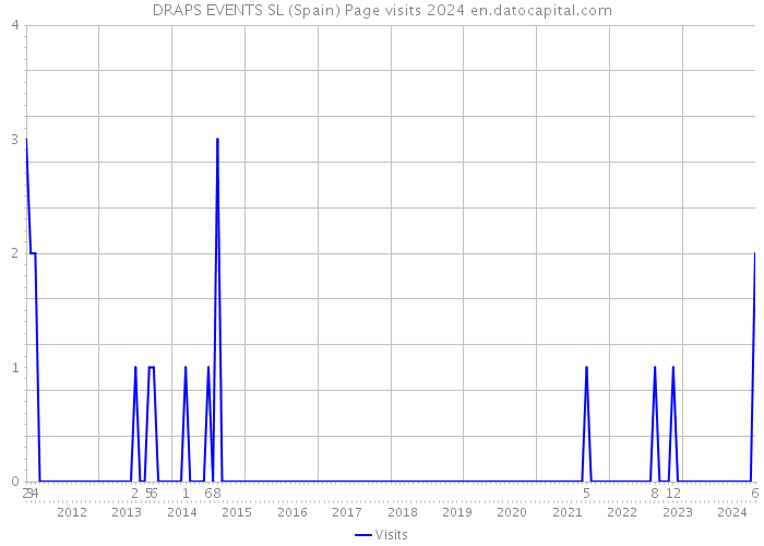 DRAPS EVENTS SL (Spain) Page visits 2024 