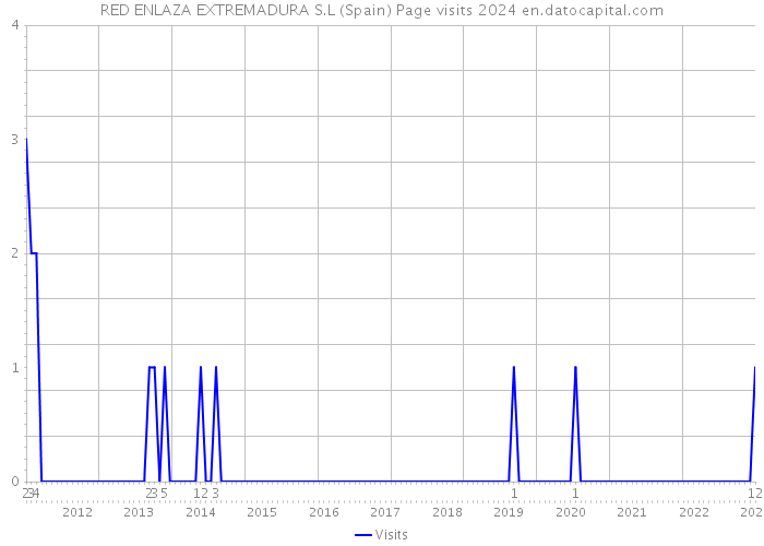 RED ENLAZA EXTREMADURA S.L (Spain) Page visits 2024 