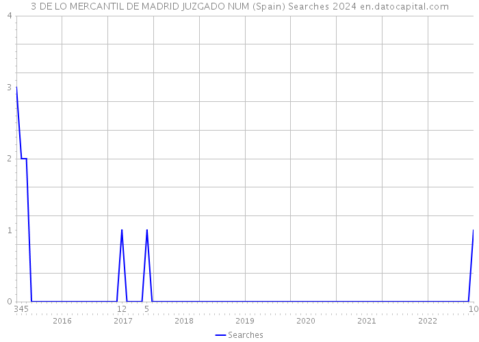 3 DE LO MERCANTIL DE MADRID JUZGADO NUM (Spain) Searches 2024 