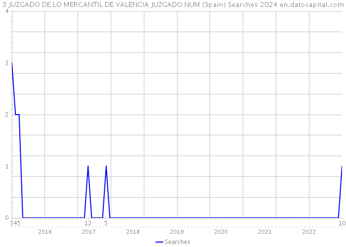 3 JUZGADO DE LO MERCANTIL DE VALENCIA JUZGADO NUM (Spain) Searches 2024 