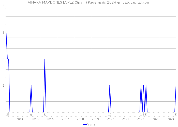 AINARA MARDONES LOPEZ (Spain) Page visits 2024 