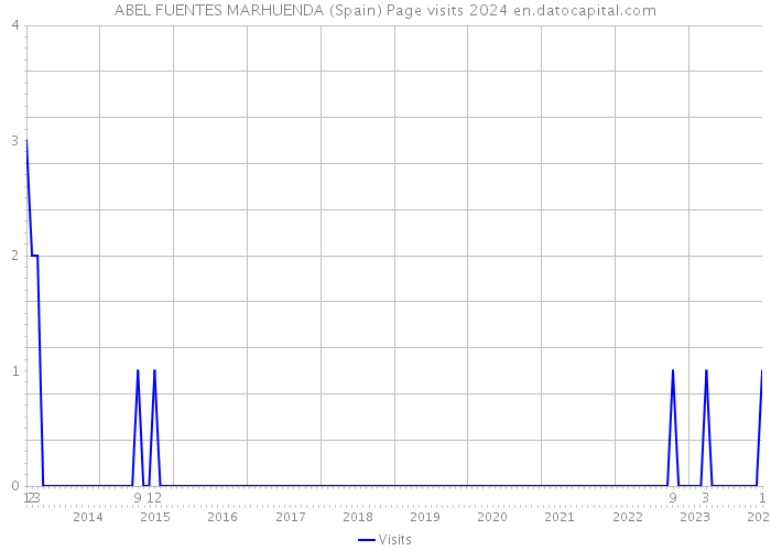 ABEL FUENTES MARHUENDA (Spain) Page visits 2024 