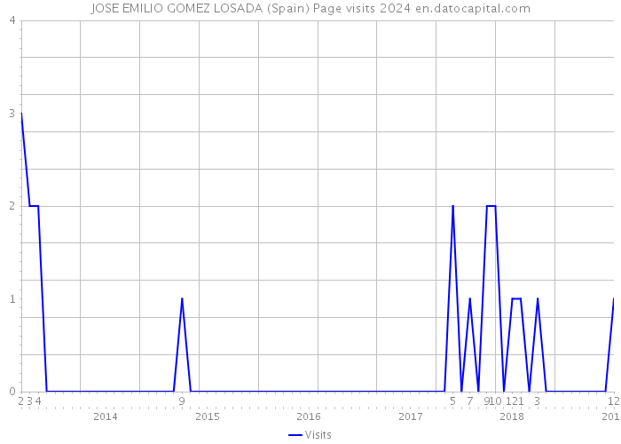 JOSE EMILIO GOMEZ LOSADA (Spain) Page visits 2024 