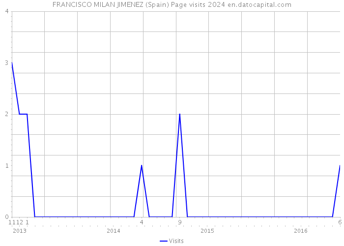 FRANCISCO MILAN JIMENEZ (Spain) Page visits 2024 