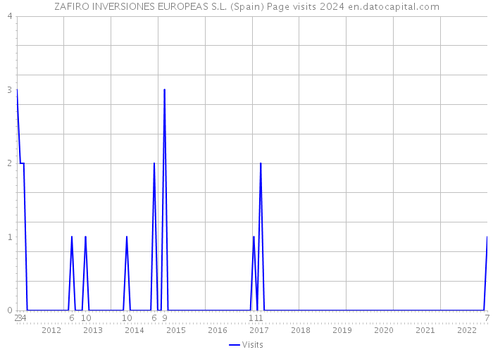 ZAFIRO INVERSIONES EUROPEAS S.L. (Spain) Page visits 2024 