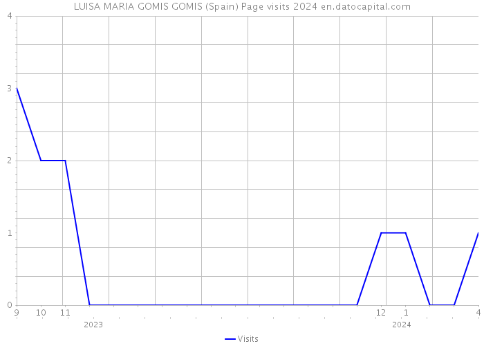 LUISA MARIA GOMIS GOMIS (Spain) Page visits 2024 