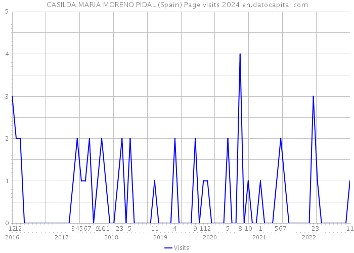 CASILDA MARIA MORENO PIDAL (Spain) Page visits 2024 