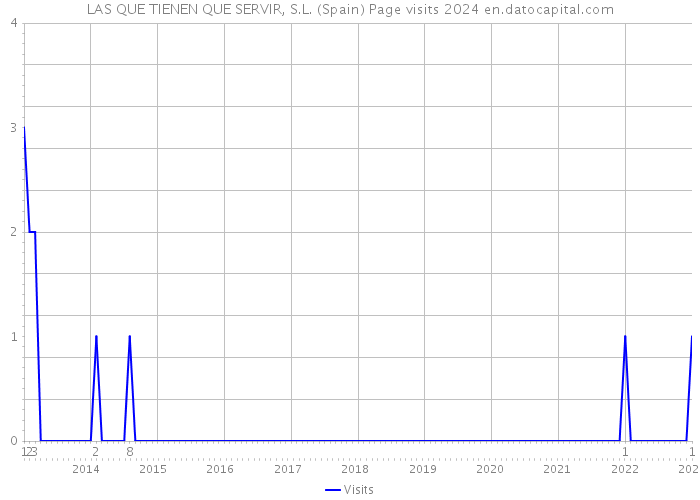 LAS QUE TIENEN QUE SERVIR, S.L. (Spain) Page visits 2024 