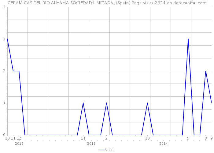 CERAMICAS DEL RIO ALHAMA SOCIEDAD LIMITADA. (Spain) Page visits 2024 