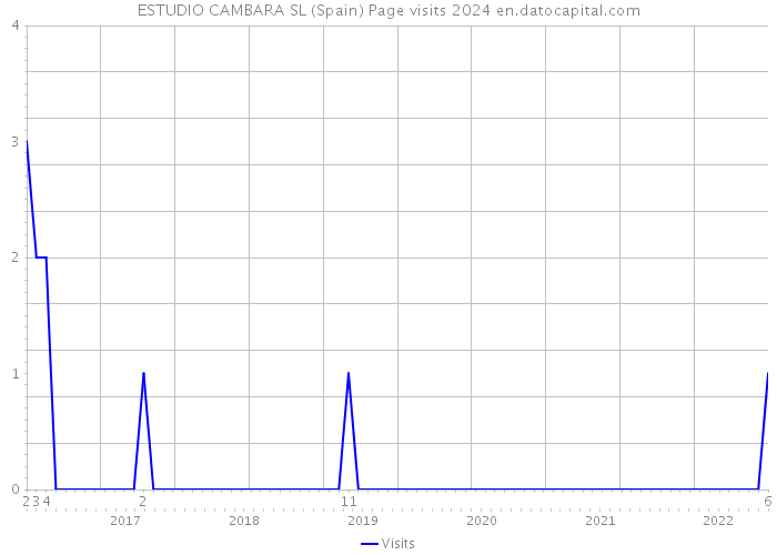 ESTUDIO CAMBARA SL (Spain) Page visits 2024 