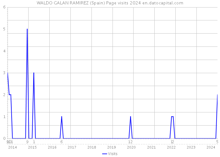 WALDO GALAN RAMIREZ (Spain) Page visits 2024 