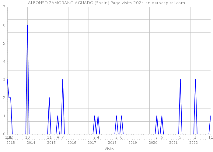 ALFONSO ZAMORANO AGUADO (Spain) Page visits 2024 