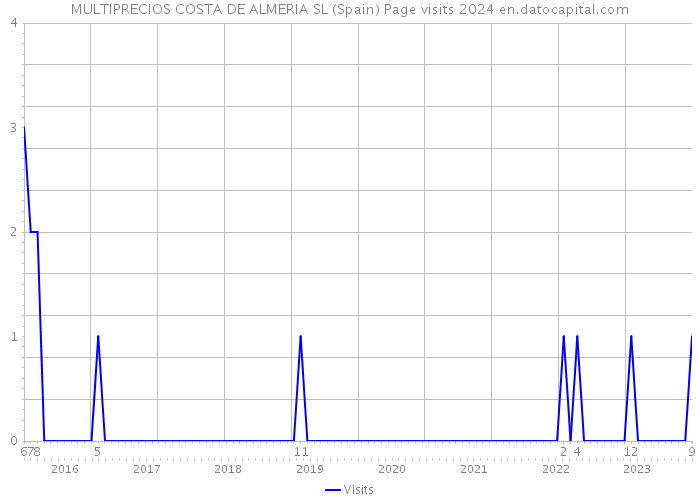 MULTIPRECIOS COSTA DE ALMERIA SL (Spain) Page visits 2024 