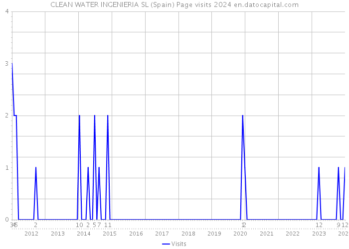 CLEAN WATER INGENIERIA SL (Spain) Page visits 2024 