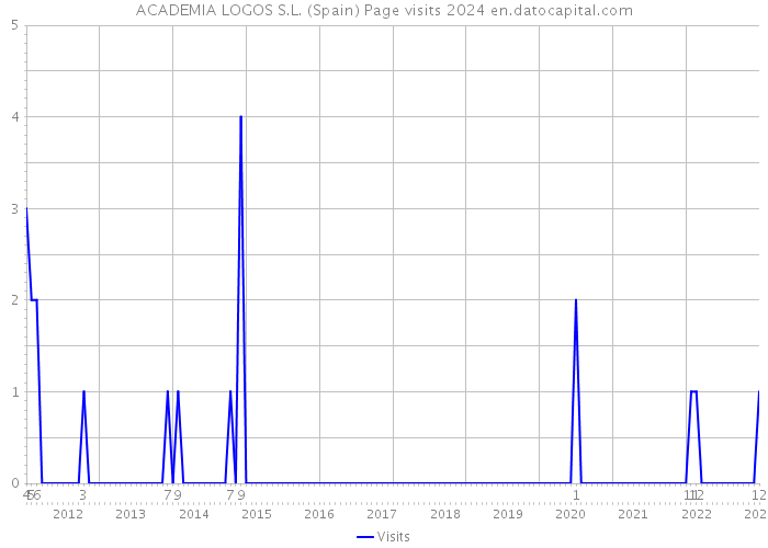 ACADEMIA LOGOS S.L. (Spain) Page visits 2024 