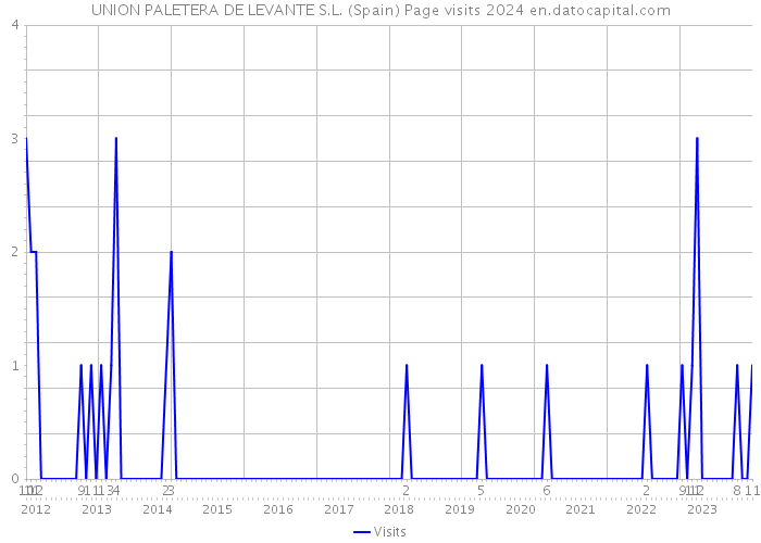 UNION PALETERA DE LEVANTE S.L. (Spain) Page visits 2024 