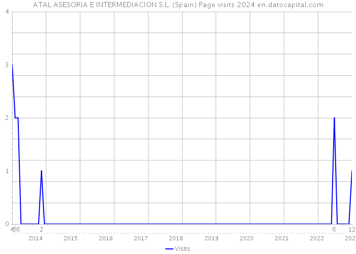 ATAL ASESORIA E INTERMEDIACION S.L. (Spain) Page visits 2024 