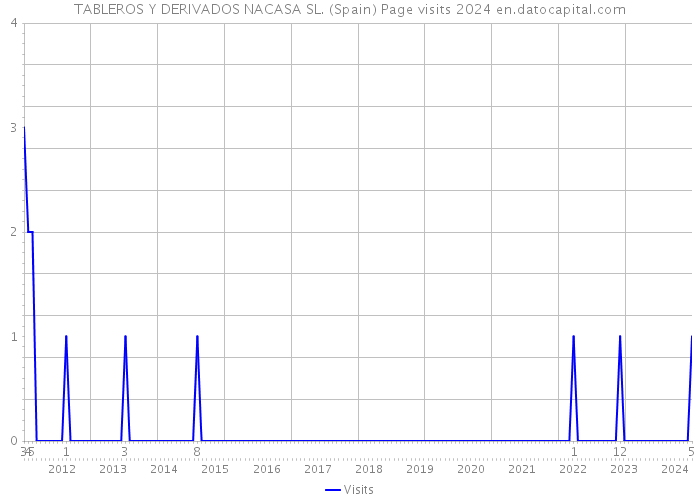 TABLEROS Y DERIVADOS NACASA SL. (Spain) Page visits 2024 