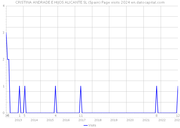 CRISTINA ANDRADE E HIJOS ALICANTE SL (Spain) Page visits 2024 