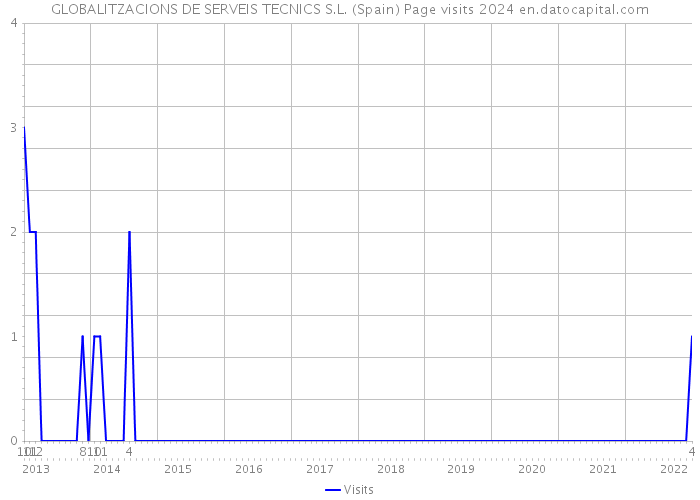 GLOBALITZACIONS DE SERVEIS TECNICS S.L. (Spain) Page visits 2024 