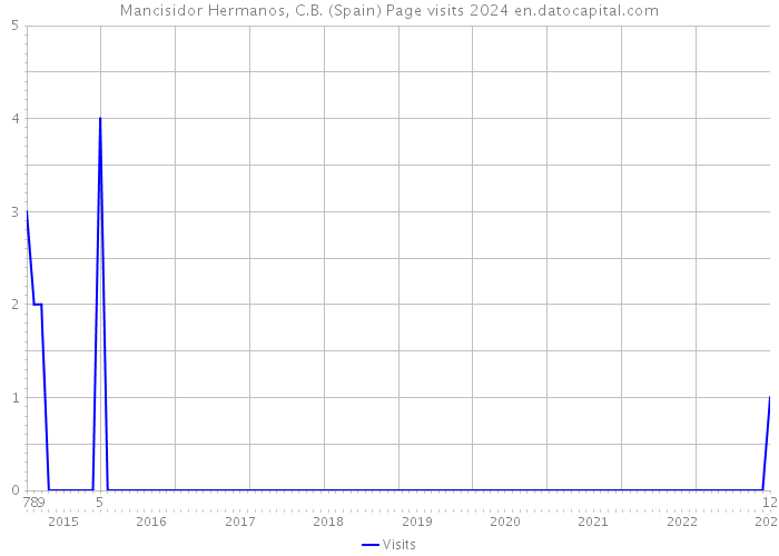 Mancisidor Hermanos, C.B. (Spain) Page visits 2024 