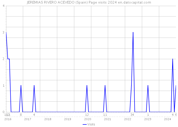 JEREMIAS RIVERO ACEVEDO (Spain) Page visits 2024 